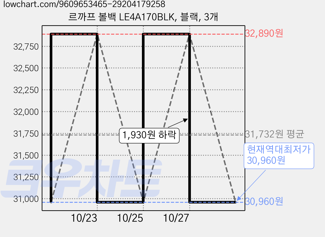 르까프 볼백 LE4A170BLK, 블랙, 3개 가격 변동 차트, 현재가 30,960원, 역대최저가