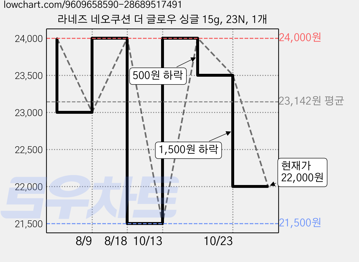 라네즈 네오쿠션 더 글로우 싱글 15g, 23N, 1개 가격 변동 차트, 현재가 22,000원, 관측 최저가 21,500원