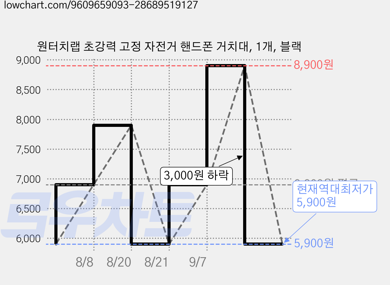 원터치랩 초강력 고정 자전거 핸드폰 거치대, 1개, 블랙 가격 변동 차트, 현재가 5,900원, 역대최저가