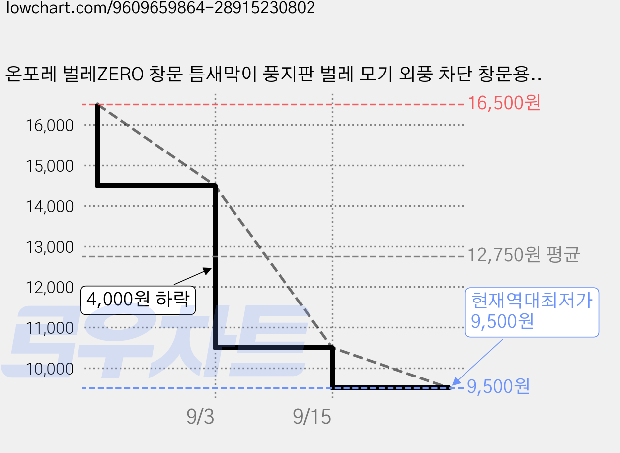 온포레 벌레ZERO 창문 틈새막이 풍지판 벌레 모기 외풍 차단 창문용, 2개 가격 변동 차트, 현재가 9,500원, 역대최저가