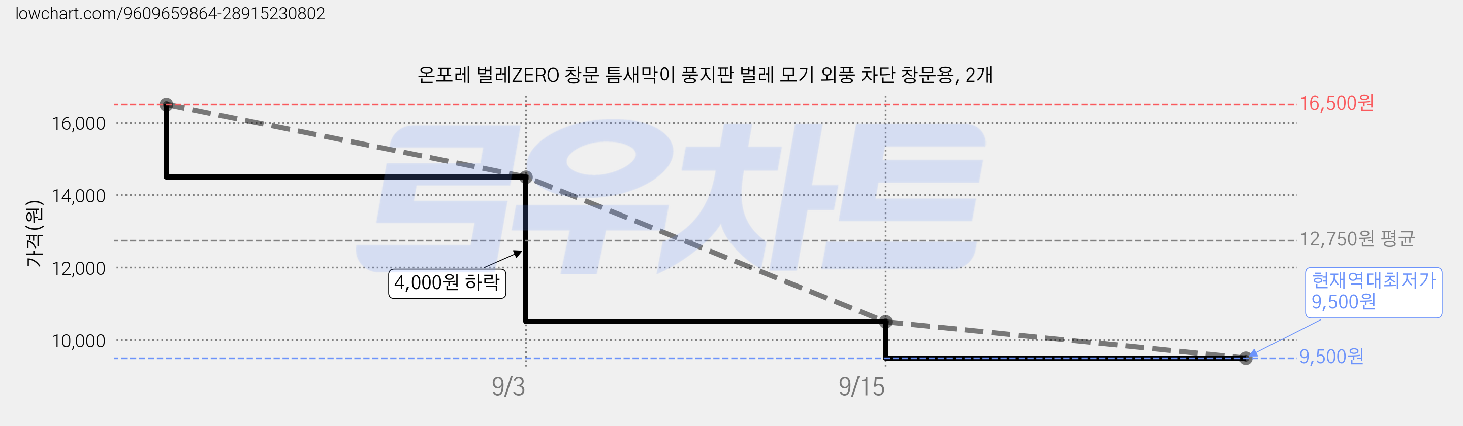 온포레 벌레ZERO 창문 틈새막이 풍지판 벌레 모기 외풍 차단 창문용, 2개 가격 변동 차트, 현재가 9,500원, 역대최저가