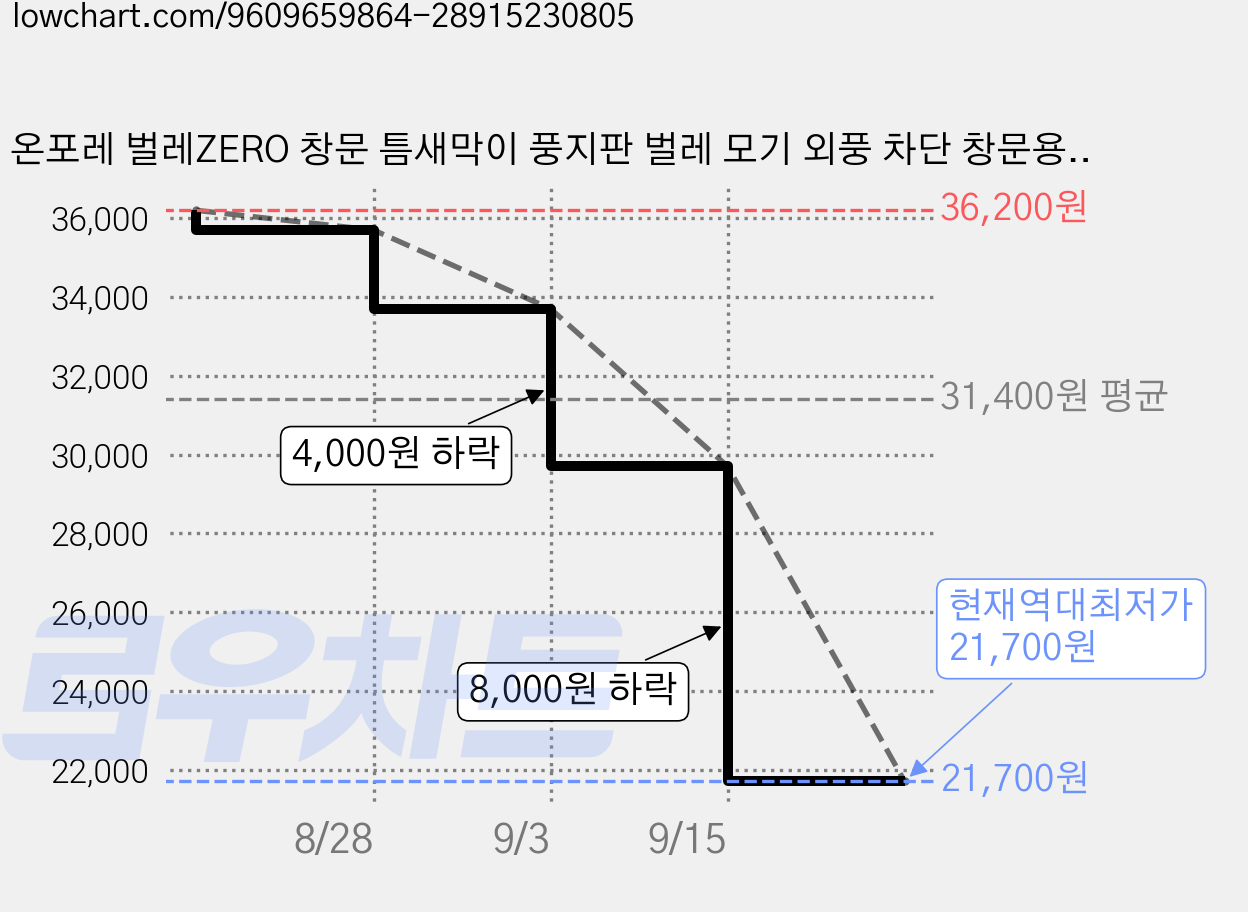 온포레 벌레ZERO 창문 틈새막이 풍지판 벌레 모기 외풍 차단 창문용, 6개 가격 변동 차트, 현재가 21,700원, 역대최저가