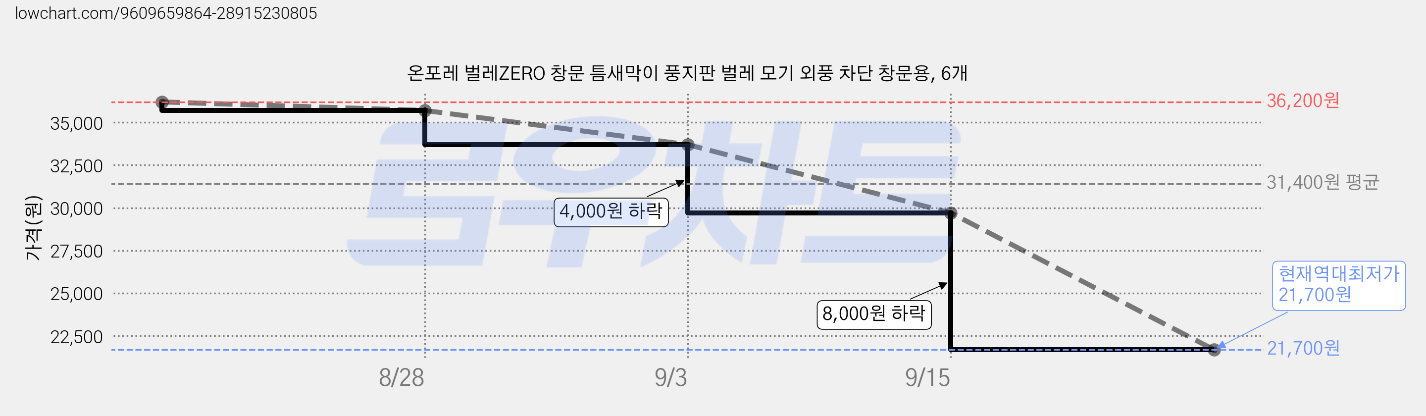 온포레 벌레ZERO 창문 틈새막이 풍지판 벌레 모기 외풍 차단 창문용, 6개 가격 변동 차트, 현재가 21,700원, 역대최저가