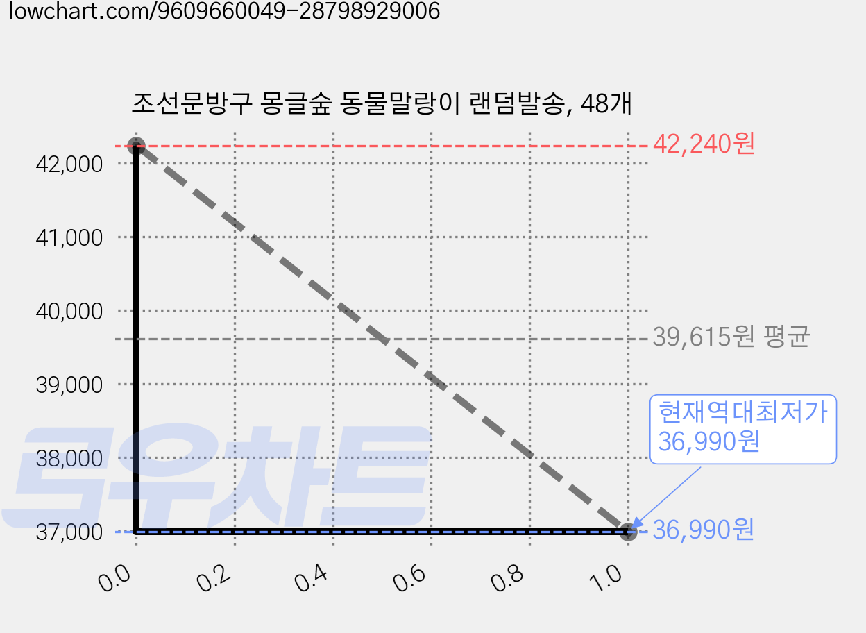 조선문방구 몽글숲 동물말랑이 랜덤발송, 48개 가격 변동 차트, 현재가 36,990원, 역대최저가