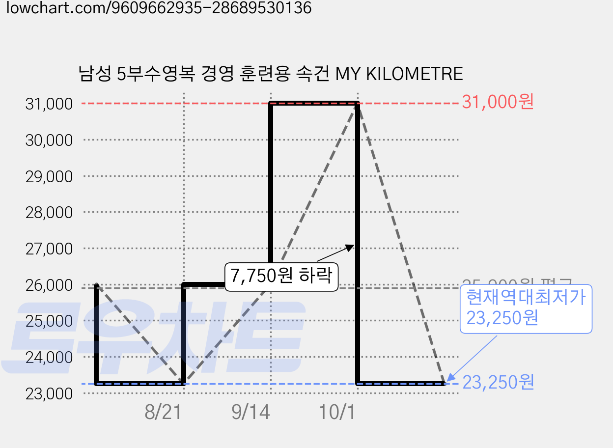 남성 5부수영복 경영 훈련용 속건 MY KILOMETRE 가격 변동 차트, 현재가 23,250원, 역대최저가