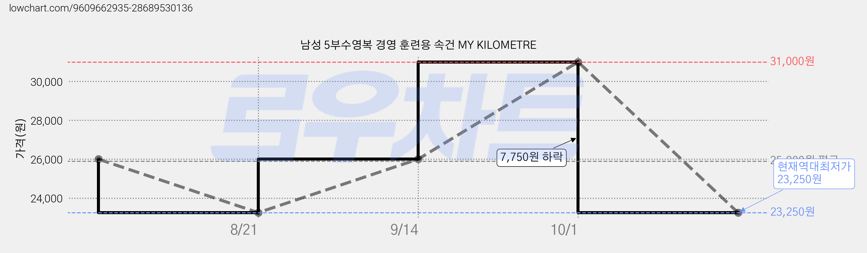 남성 5부수영복 경영 훈련용 속건 MY KILOMETRE 가격 변동 차트, 현재가 23,250원, 역대최저가