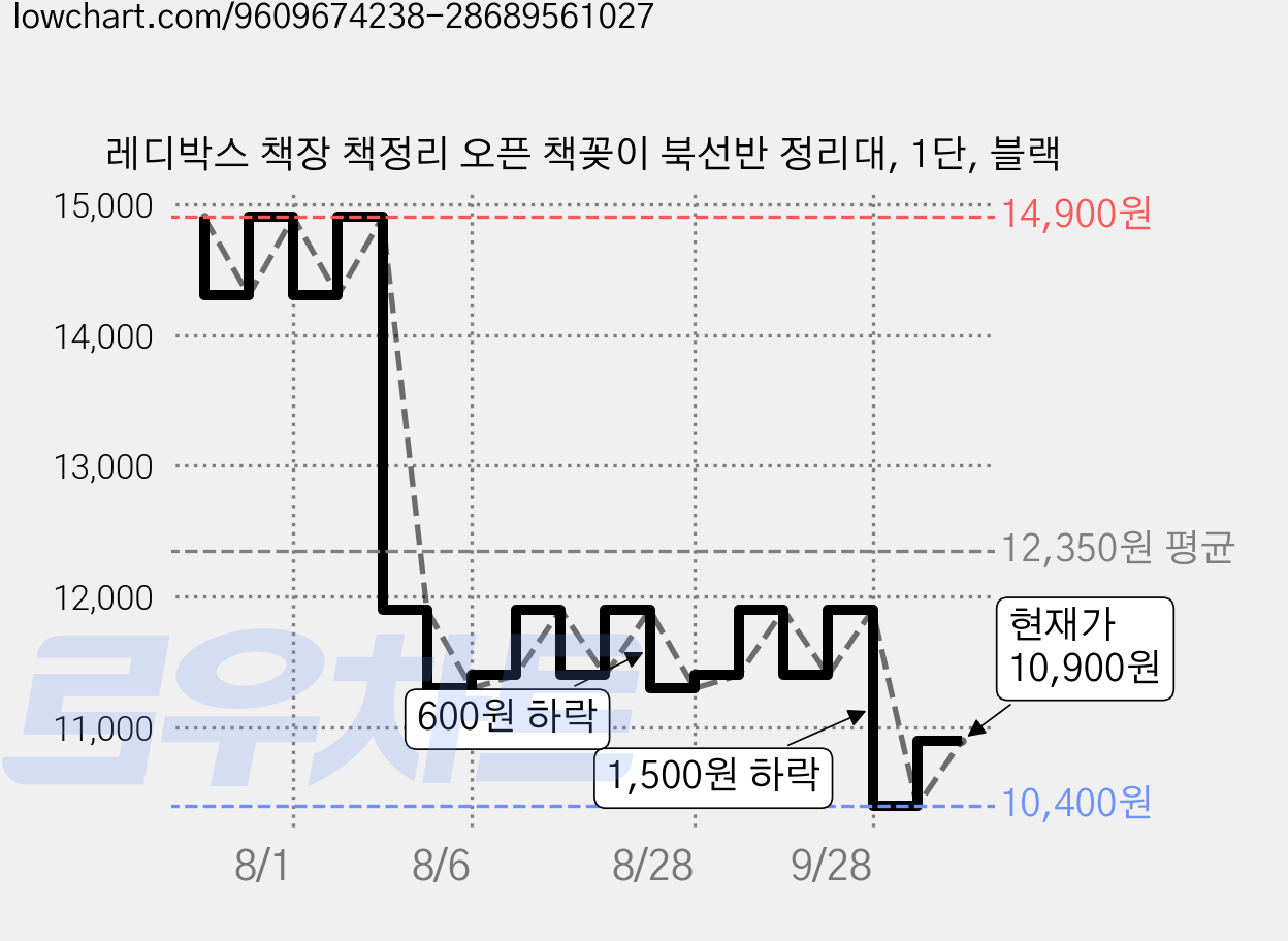 레디박스 책장 책정리 오픈 책꽂이 북선반 정리대, 1단, 블랙 가격 변동 차트, 현재가 10,400원, 역대최저가