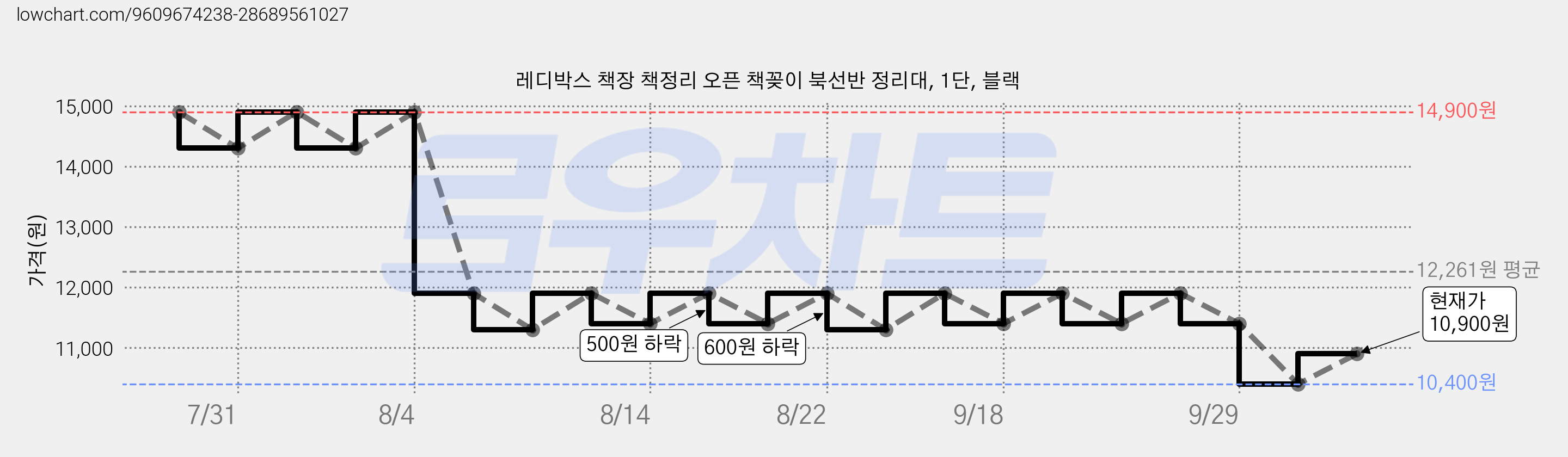 레디박스 책장 책정리 오픈 책꽂이 북선반 정리대, 1단, 블랙 가격 변동 차트, 현재가 10,400원, 역대최저가