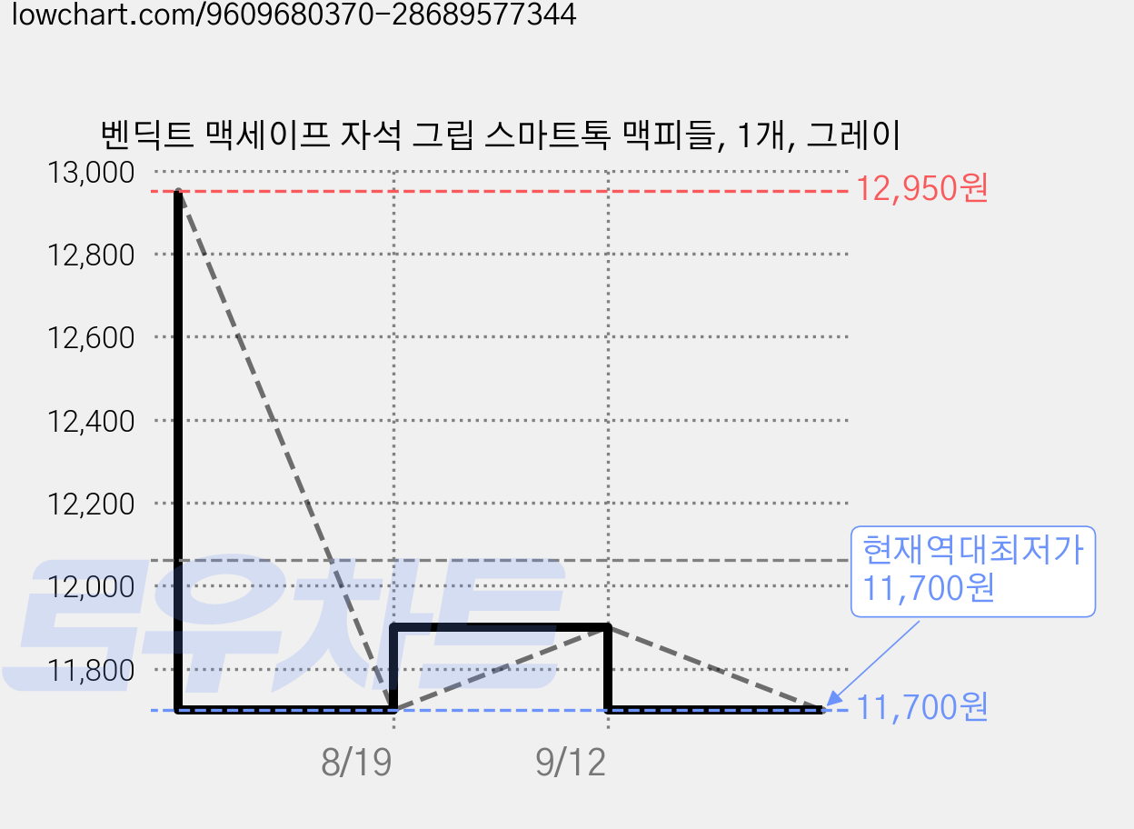 벤딕트 맥세이프 자석 그립 스마트톡 맥피들, 1개, 그레이 가격 변동 차트, 현재가 11,700원, 역대최저가