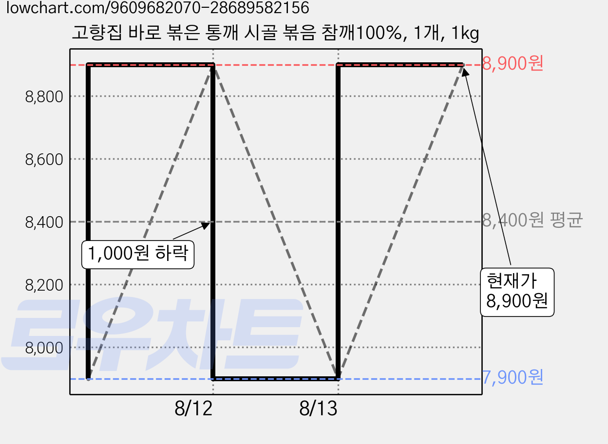 고향집 바로 볶은 통깨 시골 볶음 참깨100%, 1개, 1kg 가격 변동 차트, 현재가 8,900원, 관측 최저가 7,900원