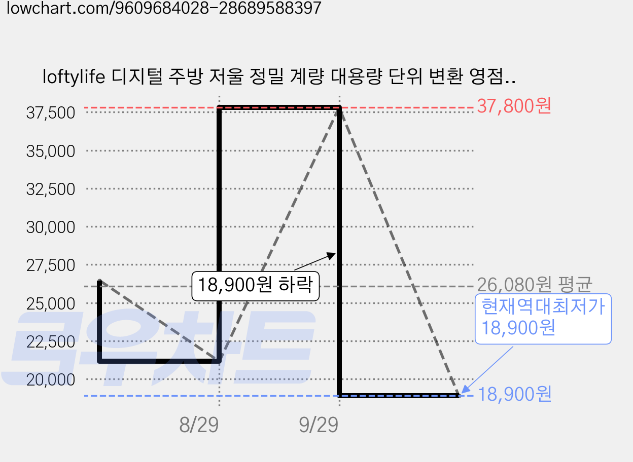 loftylife 디지털 주방 저울 정밀 계량 대용량 단위 변환 영점 조정 기능 내열 강화유리 패널 AAA건전지 자동 꺼짐, 1개, DH-8902 가격 변동 차트, 현재가 18,900원, 역대최저가