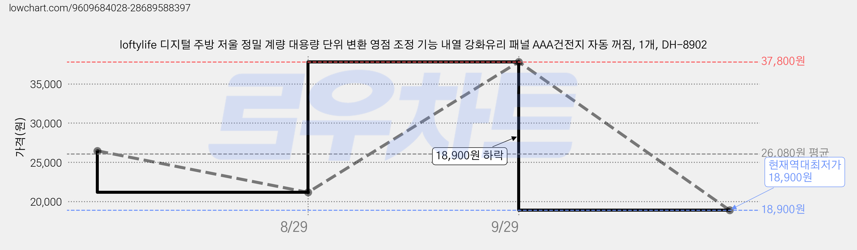 loftylife 디지털 주방 저울 정밀 계량 대용량 단위 변환 영점 조정 기능 내열 강화유리 패널 AAA건전지 자동 꺼짐, 1개, DH-8902 가격 변동 차트, 현재가 18,900원, 역대최저가