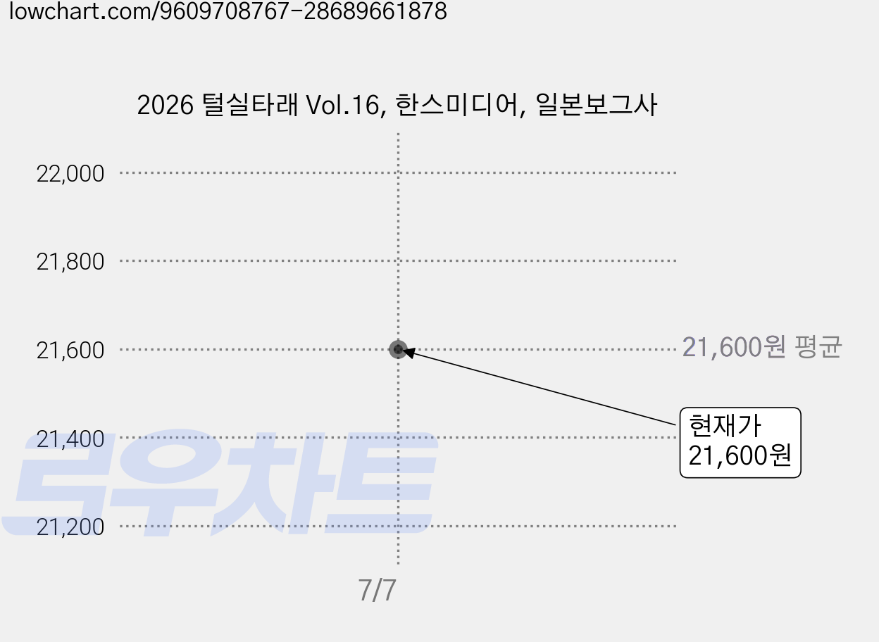 2026 털실타래 Vol.16, 한스미디어, 일본보그사 가격 변동 차트, 현재가 21,600원