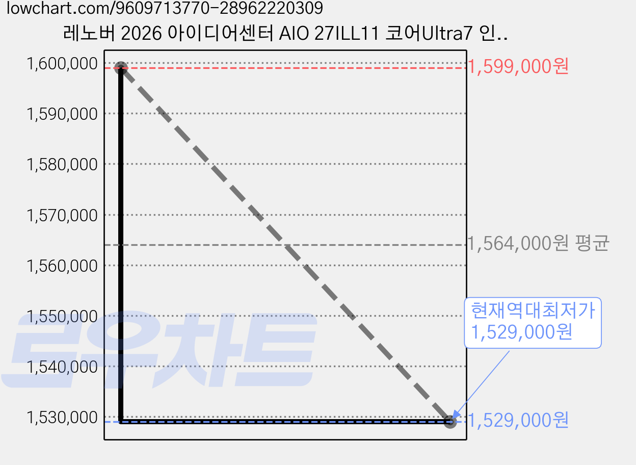 레노버 2026 아이디어센터 AIO 27ILL11 코어Ultra7 인텔 14세대, Cloud Grey, F0JW0018KR, 256GB, 16GB, WIN11 Home 가격 변동 차트, 현재가 1,529,000원, 역대최저가
