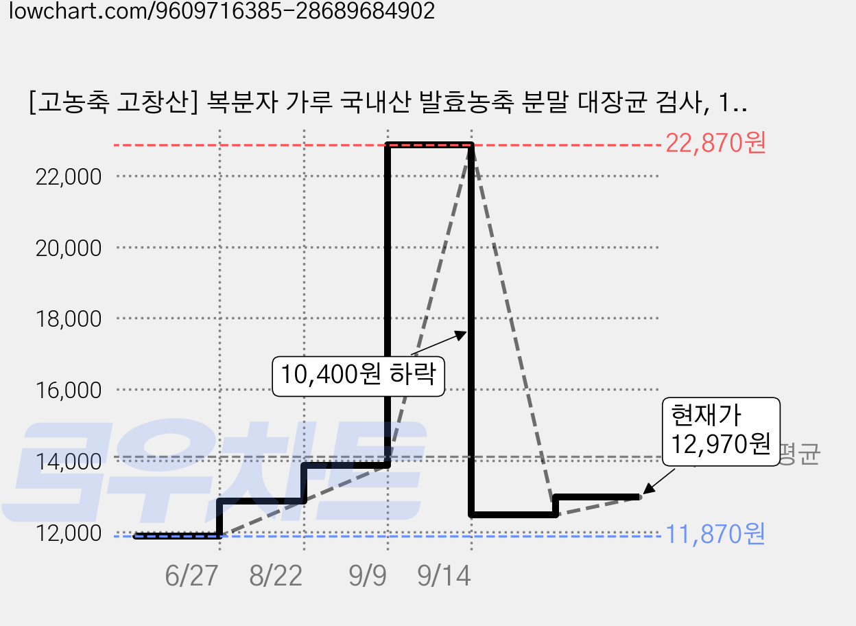 [고농축 고창산] 복분자 가루 국내산 발효농축 분말 대장균 검사, 1개, 120g 가격 변동 차트, 현재가 12,970원, 관측 최저가 11,870원