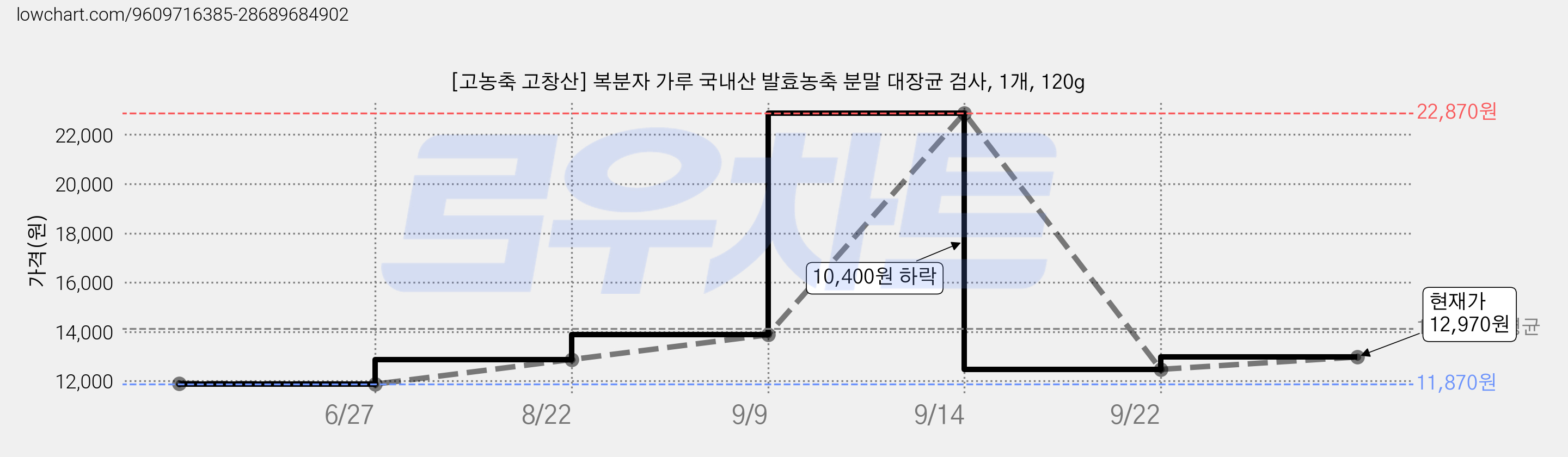 [고농축 고창산] 복분자 가루 국내산 발효농축 분말 대장균 검사, 1개, 120g 가격 변동 차트, 현재가 12,970원, 관측 최저가 11,870원