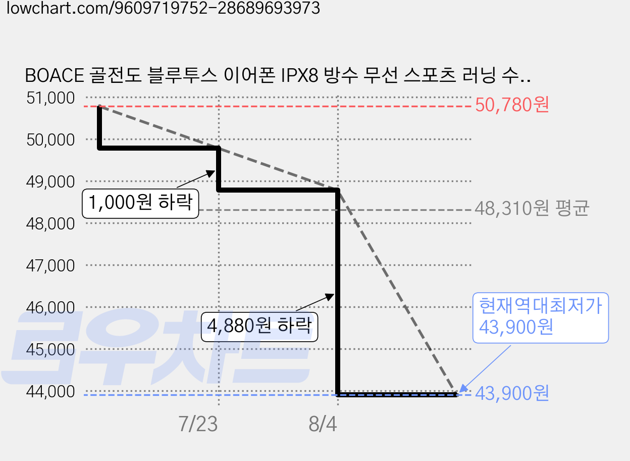 BOACE 골전도 블루투스 이어폰 IPX8 방수 무선 스포츠 러닝 수영 내장 MP3모드 32GB 블루투스6.0, 암야 블랙, y60 가격 변동 차트, 현재가 43,900원, 역대최저가