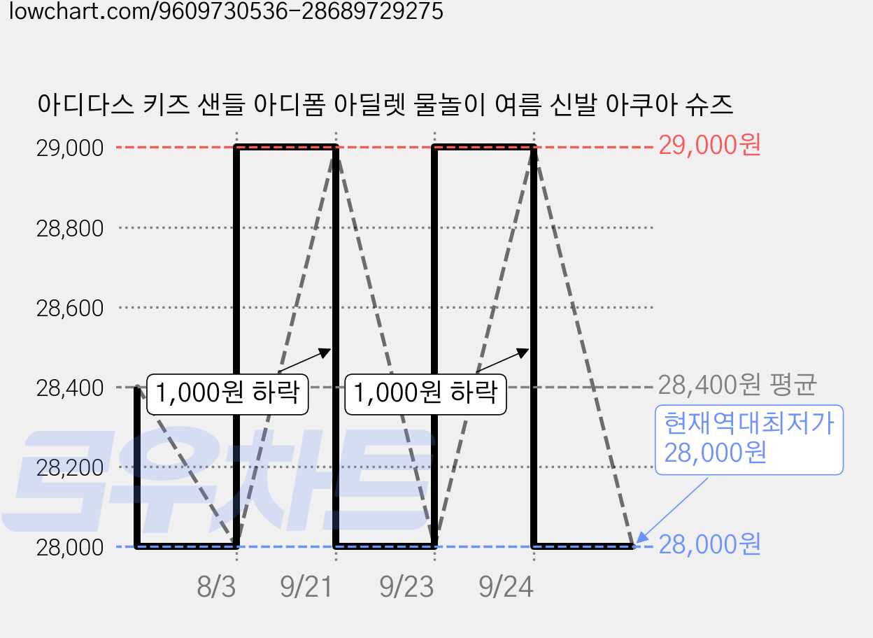 아디다스 키즈 샌들 아디폼 아딜렛 물놀이 여름 신발 아쿠아 슈즈 가격 변동 차트, 현재가 28,000원, 역대최저가
