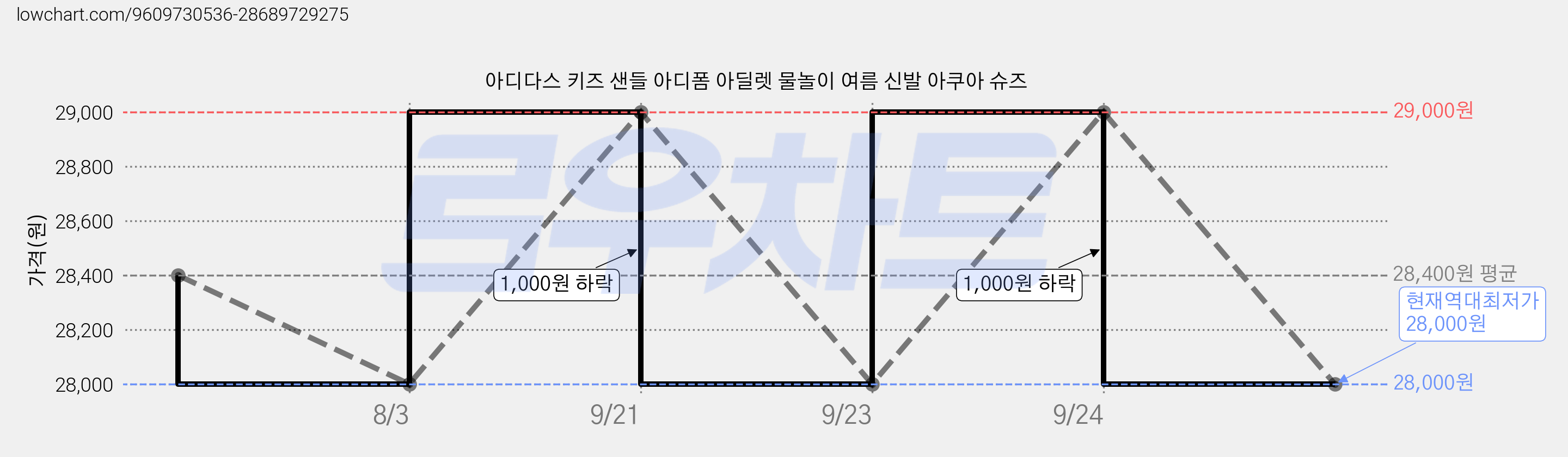 아디다스 키즈 샌들 아디폼 아딜렛 물놀이 여름 신발 아쿠아 슈즈 가격 변동 차트, 현재가 28,000원, 역대최저가