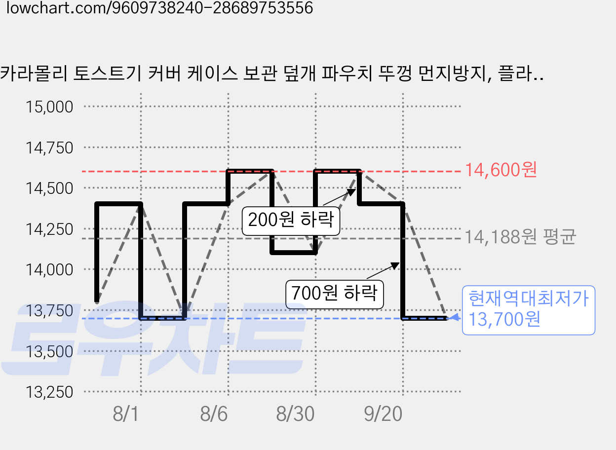 카라몰리 토스트기 커버 케이스 보관 덮개 파우치 뚜껑 먼지방지, 플라워 가격 변동 차트, 현재가 13,700원, 역대최저가
