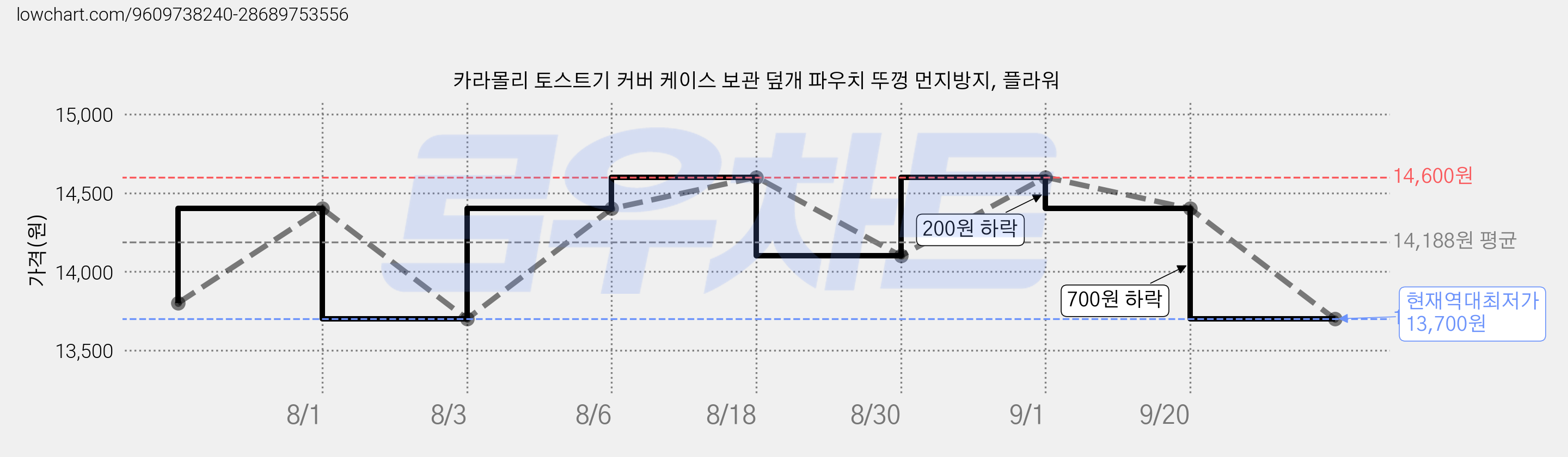 카라몰리 토스트기 커버 케이스 보관 덮개 파우치 뚜껑 먼지방지, 플라워 가격 변동 차트, 현재가 13,700원, 역대최저가