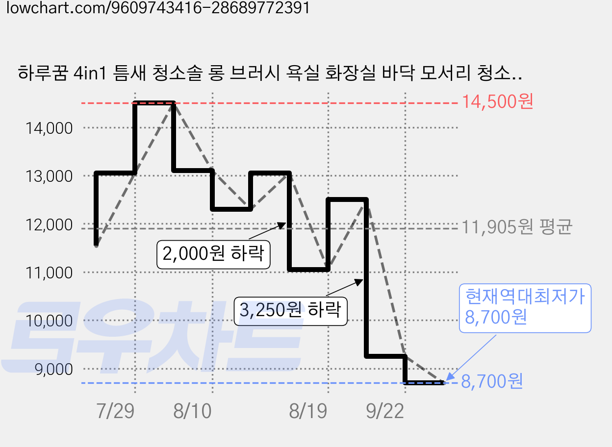 하루꿈 4in1 틈새 청소솔 롱 브러시 욕실 화장실 바닥 모서리 청소 다용도 청소브러시, 1세트, 화이트 가격 변동 차트, 현재가 8,700원, 역대최저가