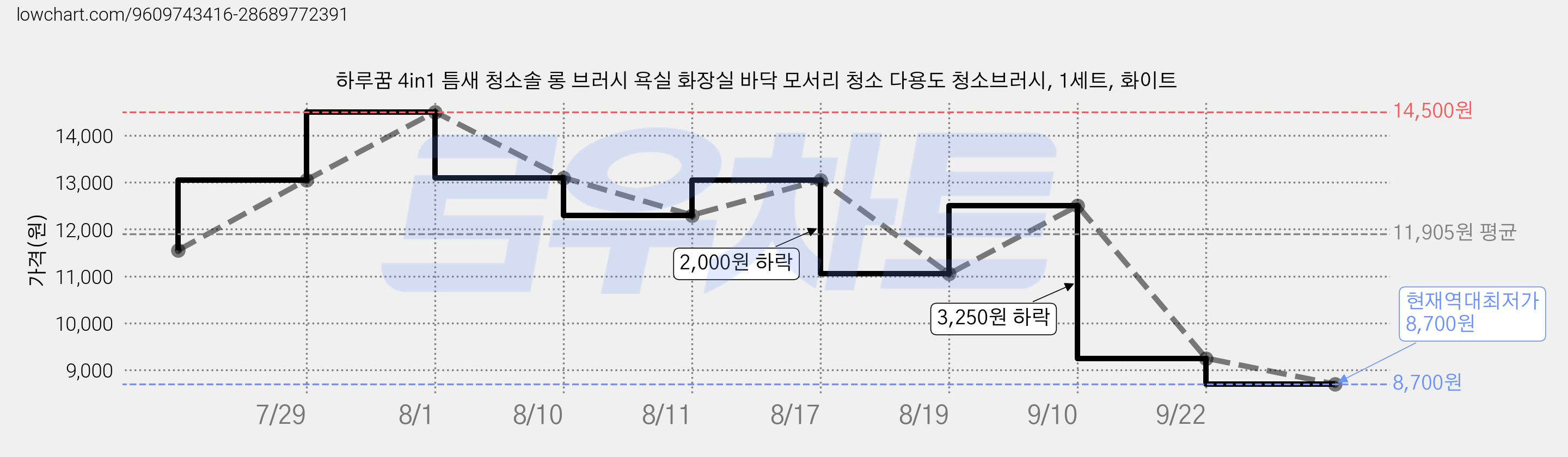 하루꿈 4in1 틈새 청소솔 롱 브러시 욕실 화장실 바닥 모서리 청소 다용도 청소브러시, 1세트, 화이트 가격 변동 차트, 현재가 8,700원, 역대최저가