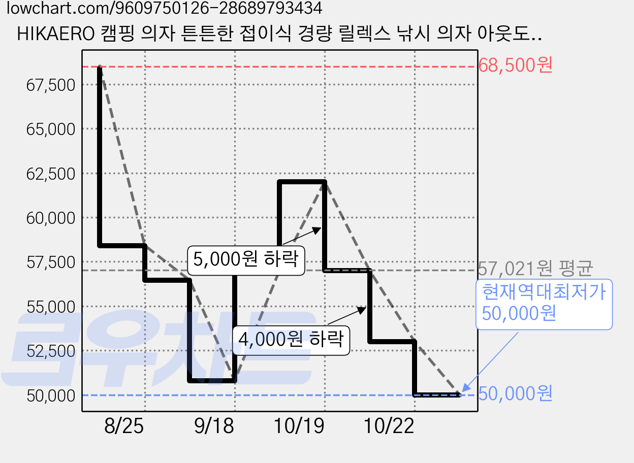 HIKAERO 캠핑 의자 튼튼한 접이식 경량 릴렉스 낚시 의자 아웃도어 커밋체어, 2개, 카키 가격 변동 차트, 현재가 50,000원, 역대최저가