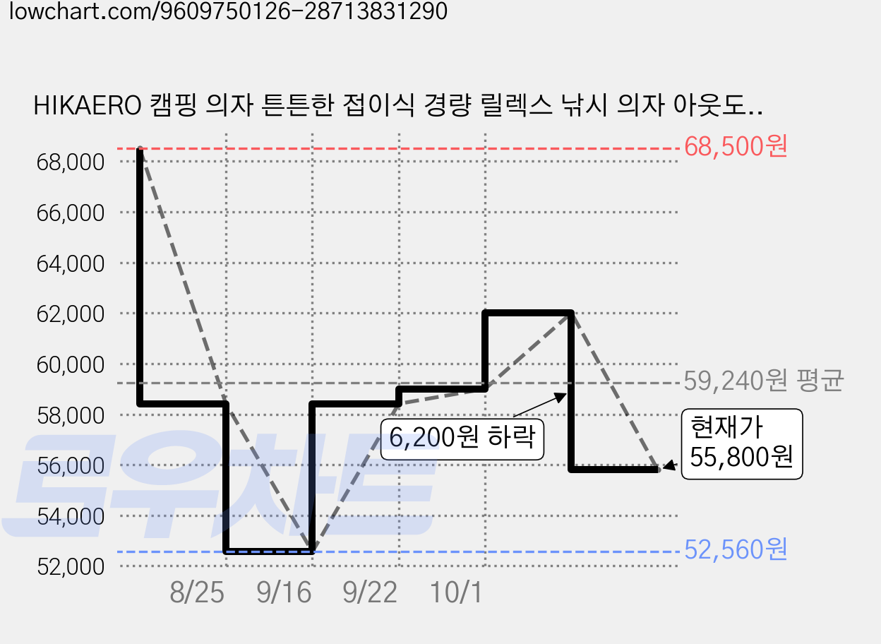 HIKAERO 캠핑 의자 튼튼한 접이식 경량 릴렉스 낚시 의자 아웃도어 커밋체어, 2개, 블랙 가격 변동 차트, 현재가 55,800원, 관측 최저가 52,560원