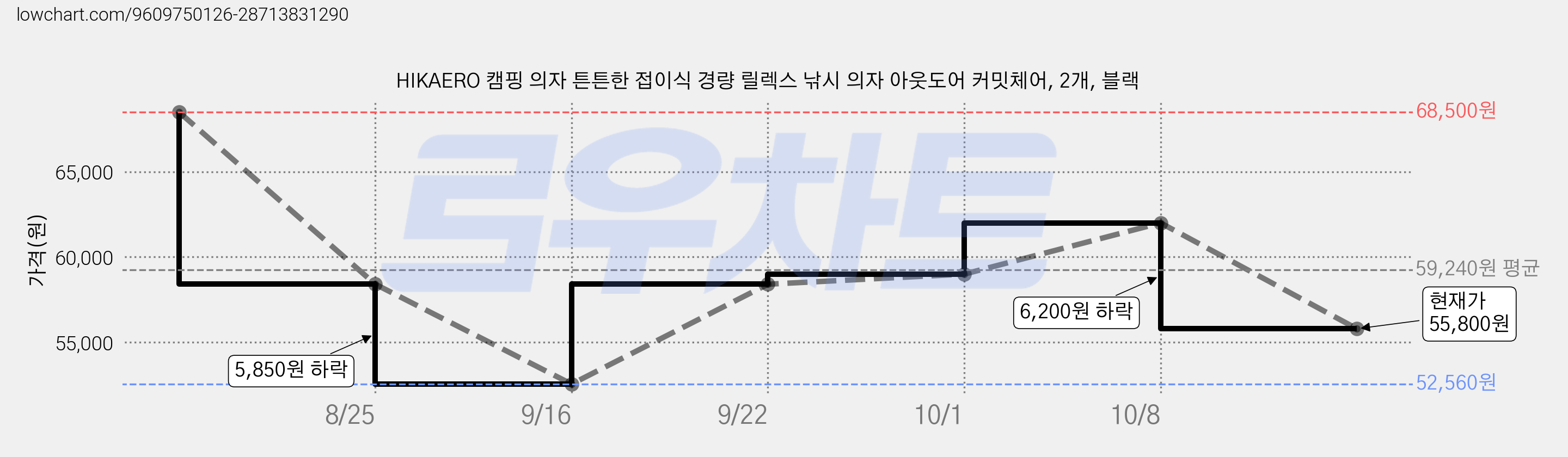 HIKAERO 캠핑 의자 튼튼한 접이식 경량 릴렉스 낚시 의자 아웃도어 커밋체어, 2개, 블랙 가격 변동 차트, 현재가 55,800원, 관측 최저가 52,560원