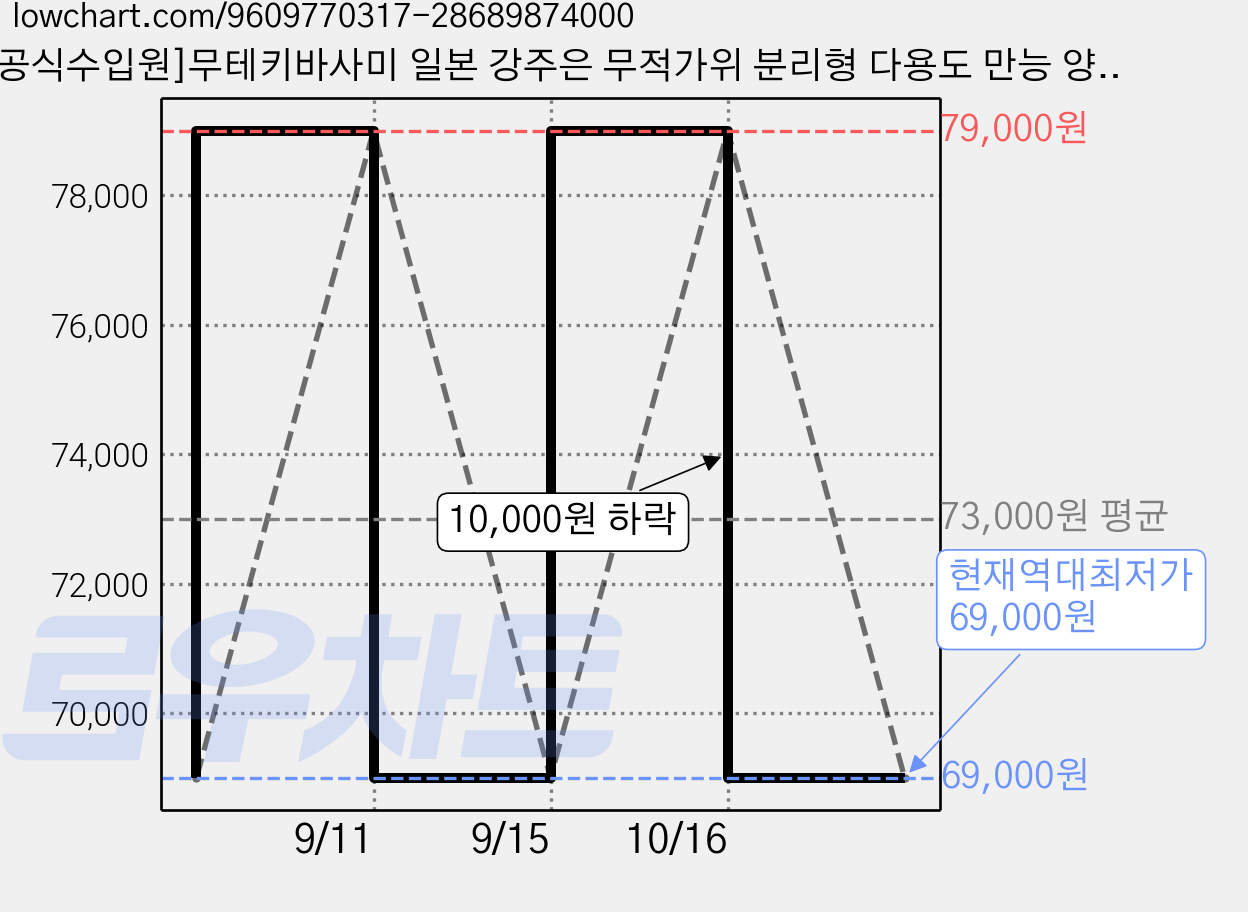 [공식수입원]무테키바사미 일본 강주은 무적가위 분리형 다용도 만능 양손 주방 가위 MTKB25L-GY, 그레이, 1개 가격 변동 차트, 현재가 69,000원, 역대최저가