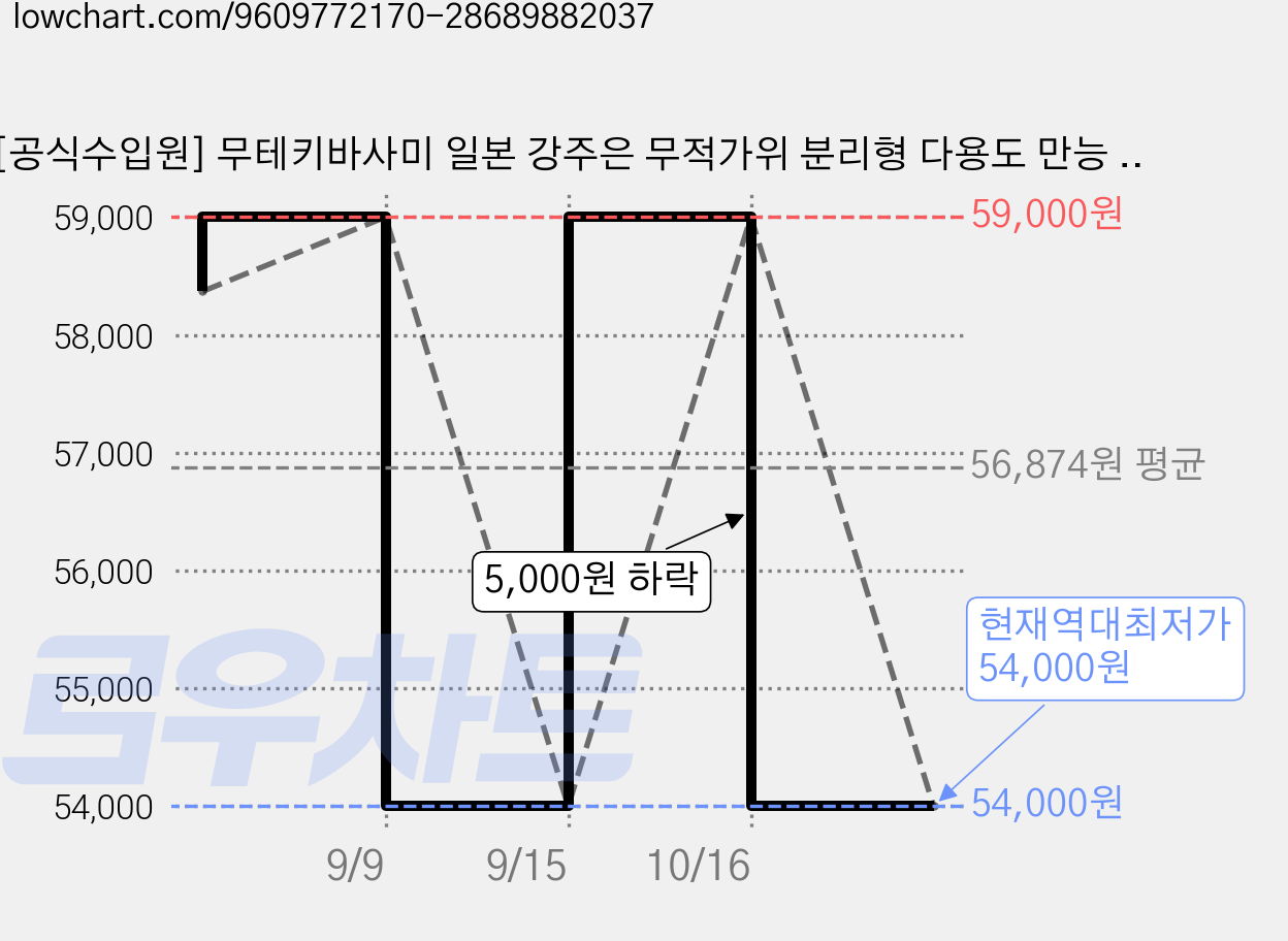 [공식수입원] 무테키바사미 일본 강주은 무적가위 분리형 다용도 만능 양손 주방 가위 MTKB23, 그레이, 1개 가격 변동 차트, 현재가 54,000원, 역대최저가