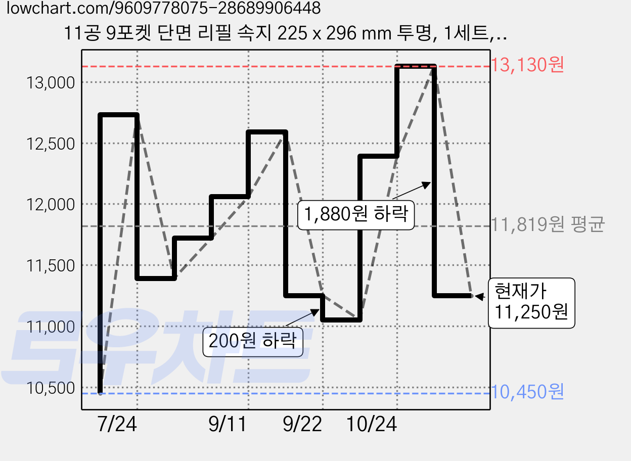 11공 9포켓 단면 리필 속지 225 x 296 mm 투명, 1세트, 100매입 가격 변동 차트, 현재가 11,250원, 관측 최저가 10,450원