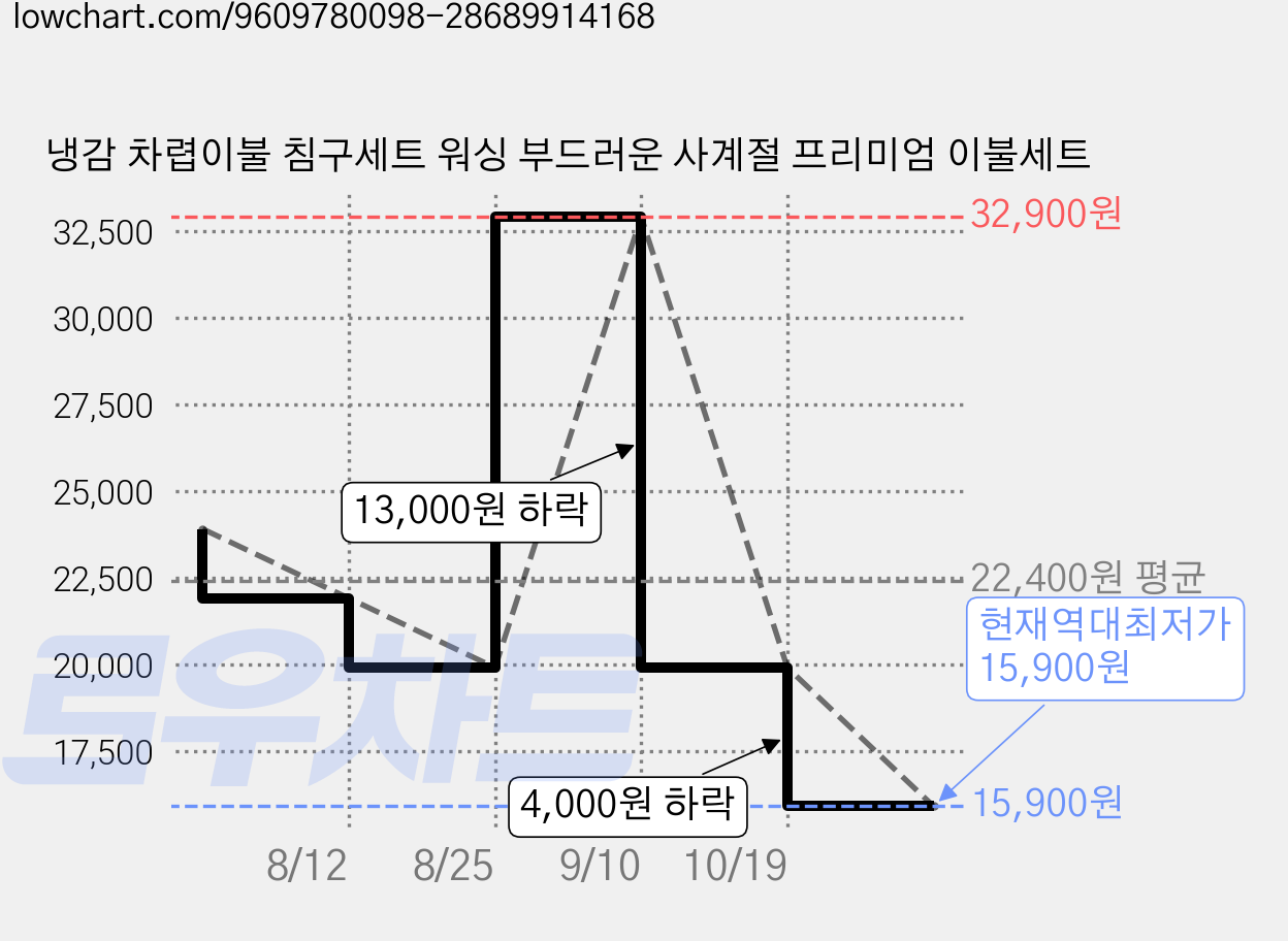 냉감 차렵이불 침구세트 워싱 부드러운 사계절 프리미엄 이불세트 가격 변동 차트, 현재가 15,900원, 역대최저가