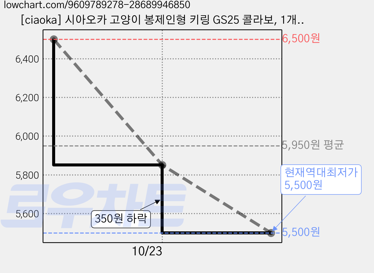 [ciaoka] 시아오카 고양이 봉제인형 키링 GS25 콜라보, 1개, Orange, 8cm 가격 변동 차트, 현재가 5,500원, 역대최저가