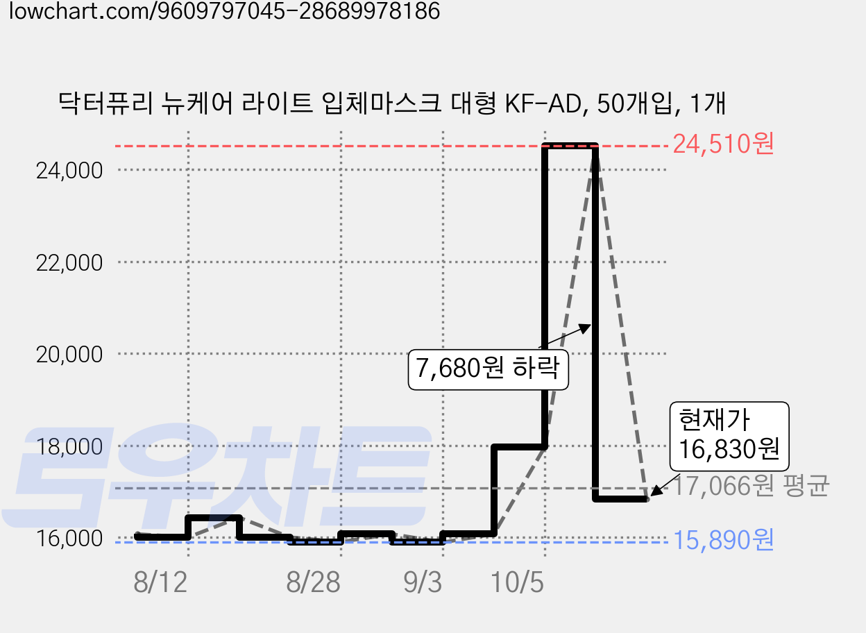 닥터퓨리 뉴케어 라이트 입체마스크 대형 KF-AD, 50개입, 1개 가격 변동 차트, 현재가 16,830원, 관측 최저가 15,890원