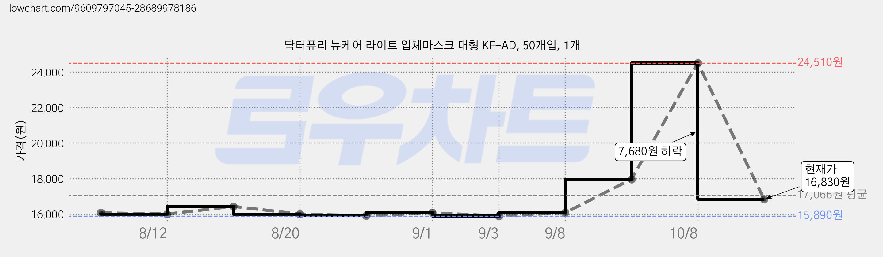 닥터퓨리 뉴케어 라이트 입체마스크 대형 KF-AD, 50개입, 1개 가격 변동 차트, 현재가 16,830원, 관측 최저가 15,890원