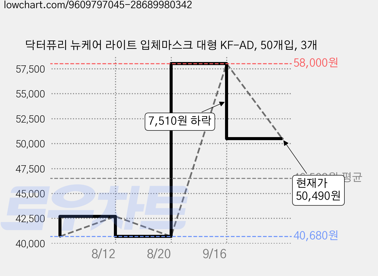 닥터퓨리 뉴케어 라이트 입체마스크 대형 KF-AD, 50개입, 3개 가격 변동 차트, 현재가 50,490원, 관측 최저가 40,680원
