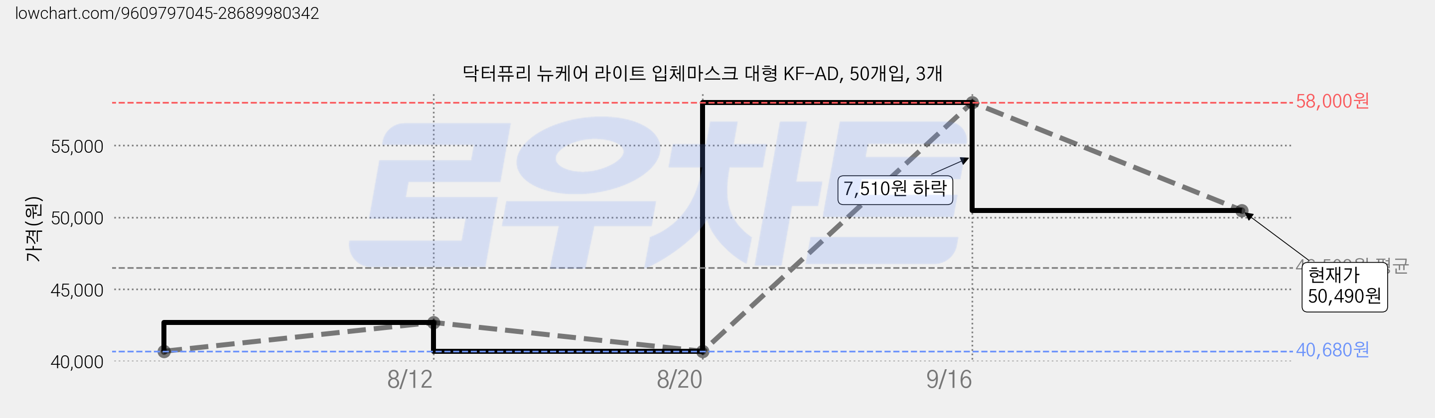 닥터퓨리 뉴케어 라이트 입체마스크 대형 KF-AD, 50개입, 3개 가격 변동 차트, 현재가 50,490원, 관측 최저가 40,680원