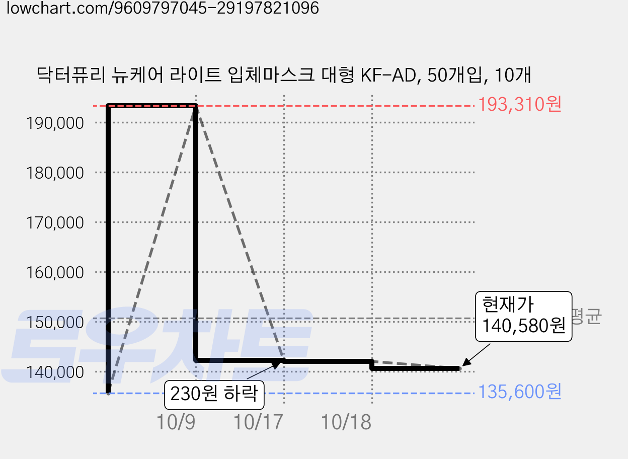 닥터퓨리 뉴케어 라이트 입체마스크 대형 KF-AD, 50개입, 10개 가격 변동 차트, 현재가 140,580원, 관측 최저가 135,600원
