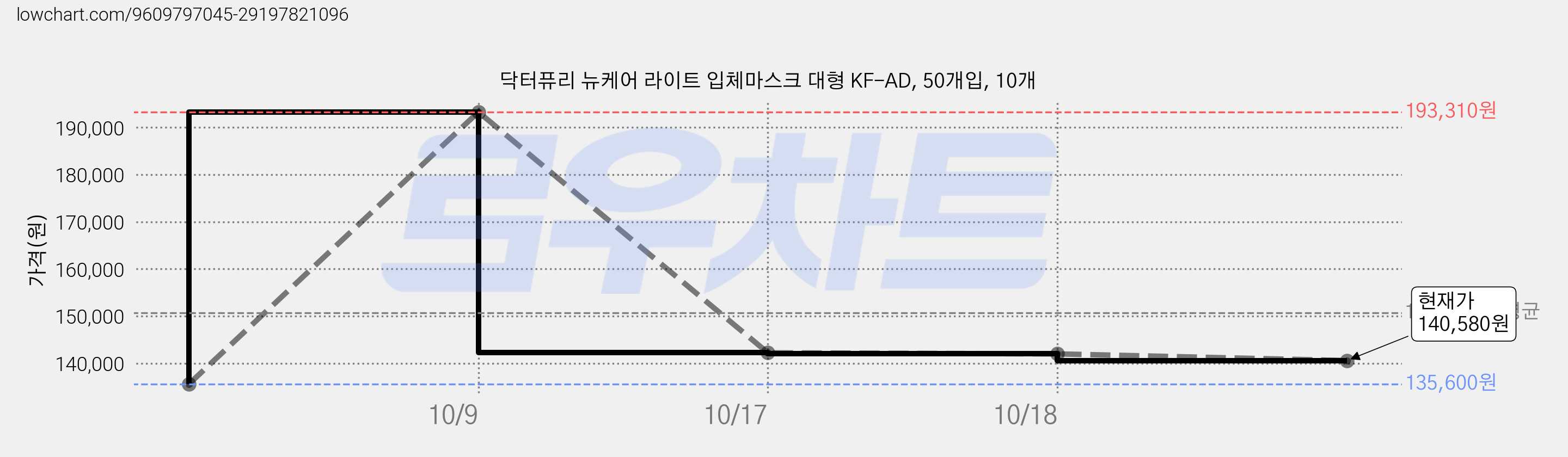 닥터퓨리 뉴케어 라이트 입체마스크 대형 KF-AD, 50개입, 10개 가격 변동 차트, 현재가 140,580원, 관측 최저가 135,600원