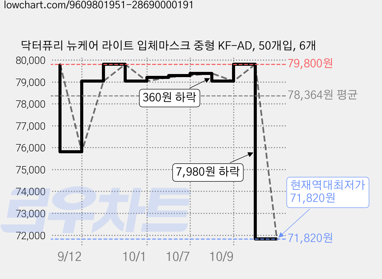 닥터퓨리 뉴케어 라이트 입체마스크 중형 KF-AD, 50개입, 6개 가격 변동 차트, 현재가 71,820원, 역대최저가