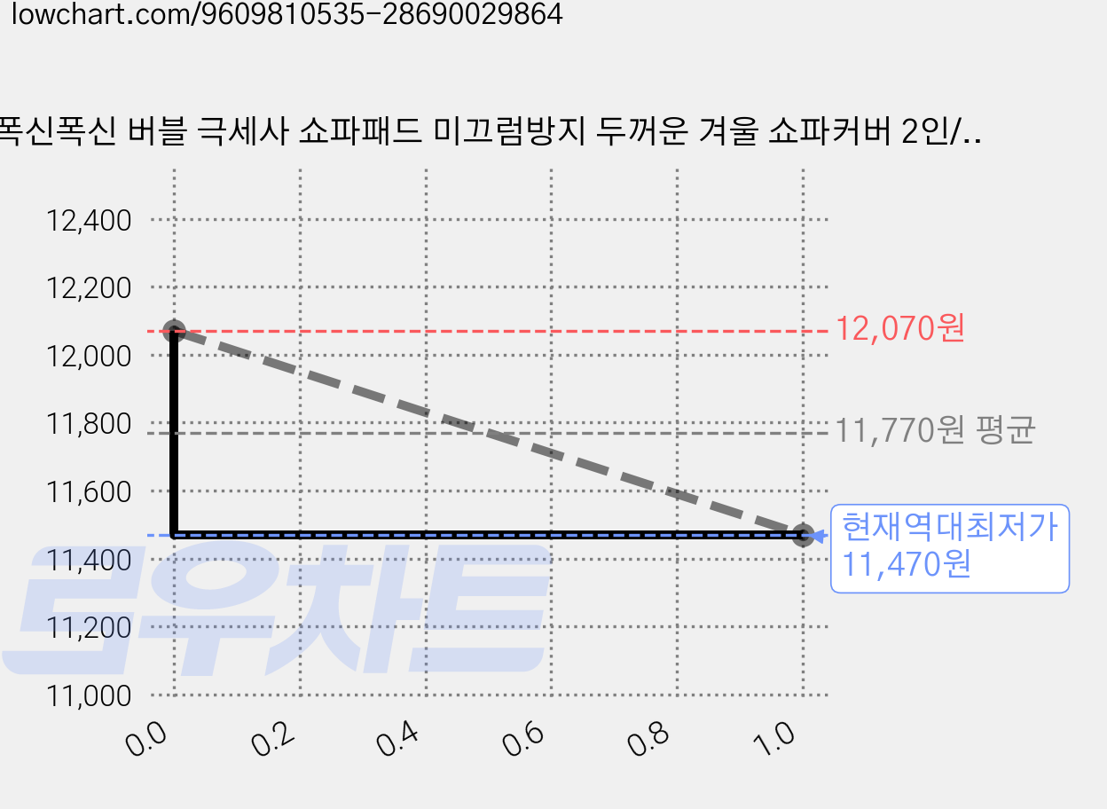 폭신폭신 버블 극세사 쇼파패드 미끄럼방지 두꺼운 겨울 쇼파커버 2인/3인/4인용 가격 변동 차트, 현재가 11,470원, 역대최저가
