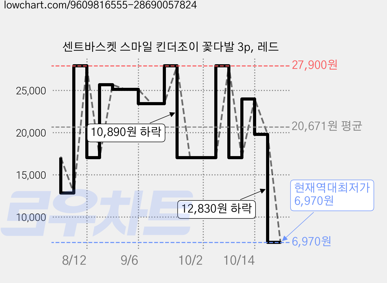 센트바스켓 스마일 킨더조이 꽃다발 3p, 레드 가격 변동 차트, 현재가 6,970원, 역대최저가