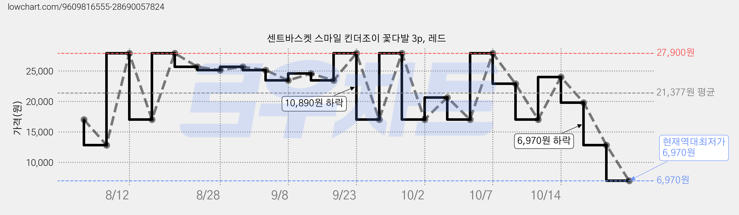 센트바스켓 스마일 킨더조이 꽃다발 3p, 레드 가격 변동 차트, 현재가 6,970원, 역대최저가