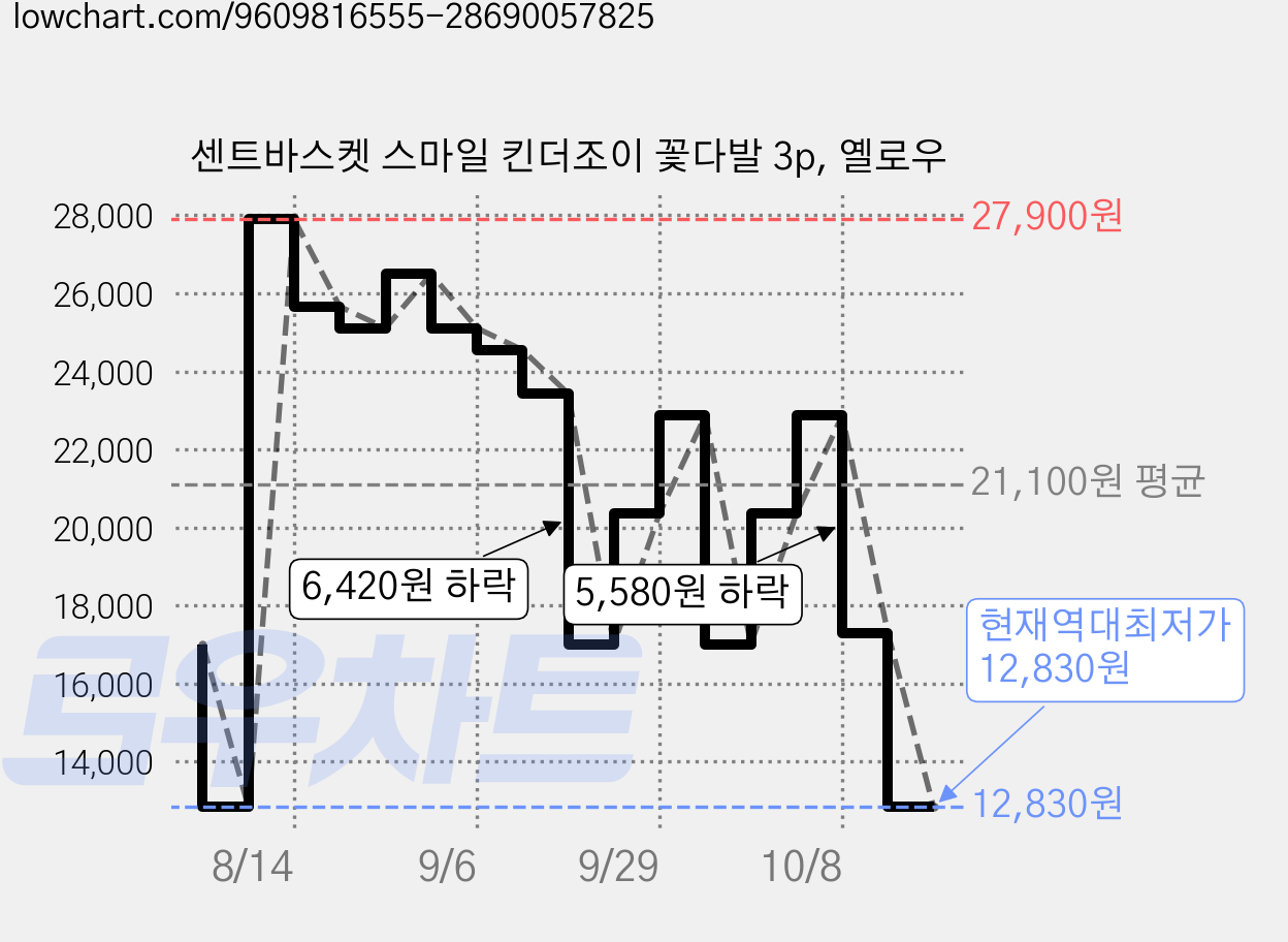 센트바스켓 스마일 킨더조이 꽃다발 3p, 옐로우 가격 변동 차트, 현재가 12,830원, 역대최저가