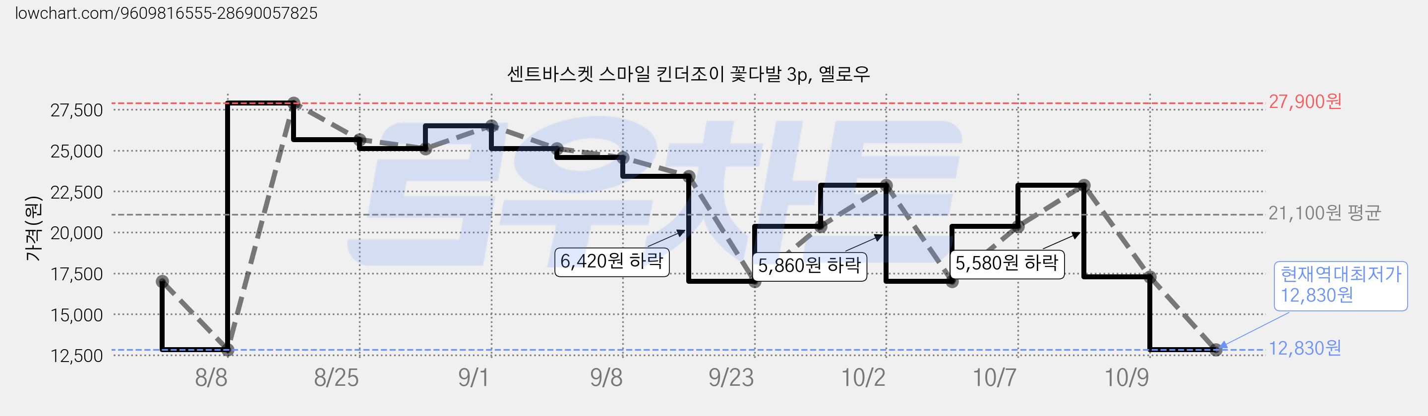 센트바스켓 스마일 킨더조이 꽃다발 3p, 옐로우 가격 변동 차트, 현재가 12,830원, 역대최저가