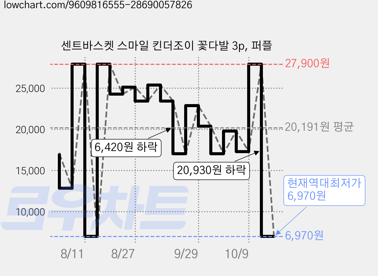 센트바스켓 스마일 킨더조이 꽃다발 3p, 퍼플 가격 변동 차트, 현재가 6,970원, 역대최저가