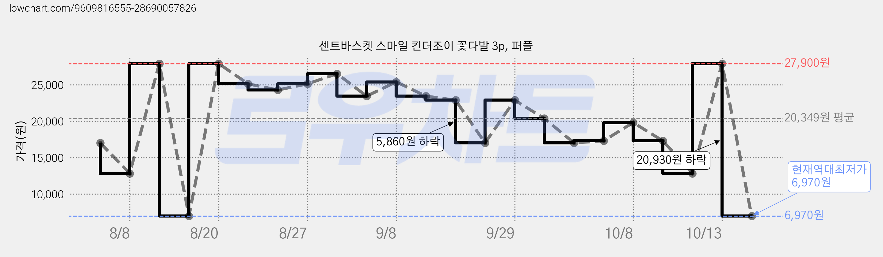 센트바스켓 스마일 킨더조이 꽃다발 3p, 퍼플 가격 변동 차트, 현재가 6,970원, 역대최저가