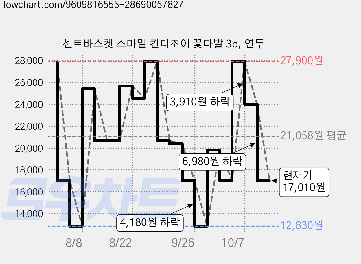 센트바스켓 스마일 킨더조이 꽃다발 3p, 연두 가격 변동 차트, 현재가 17,010원, 관측 최저가 12,830원